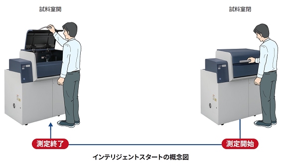 インテリジェントスタートの概念図