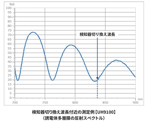 検知器切り換え波長付近の測定例【UH9100】(誘電体多層膜の反射スペクトル)