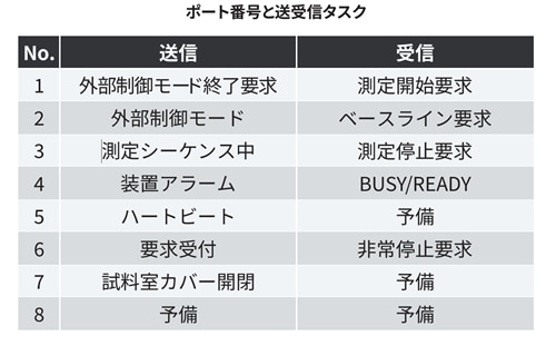 ポート番号と送受信タスク