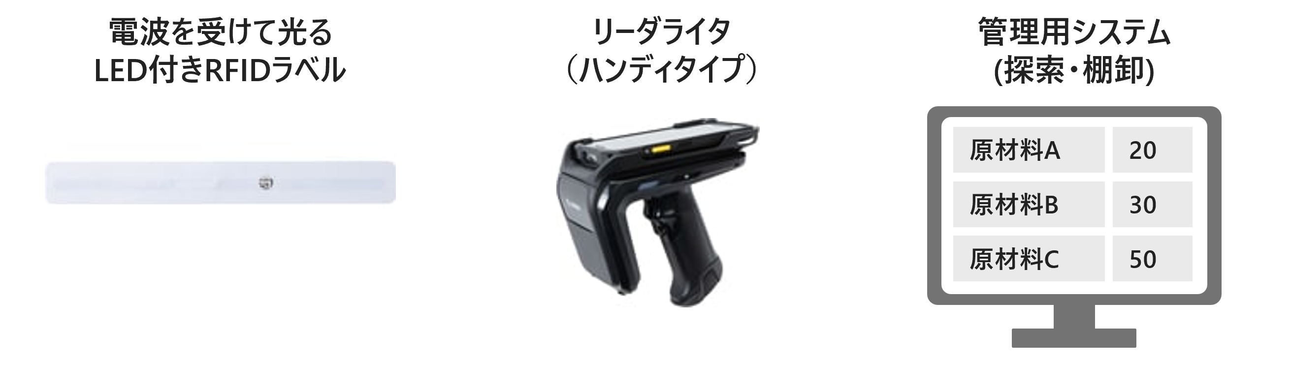 3製品を組み合わせたRFIDソリューションを導入