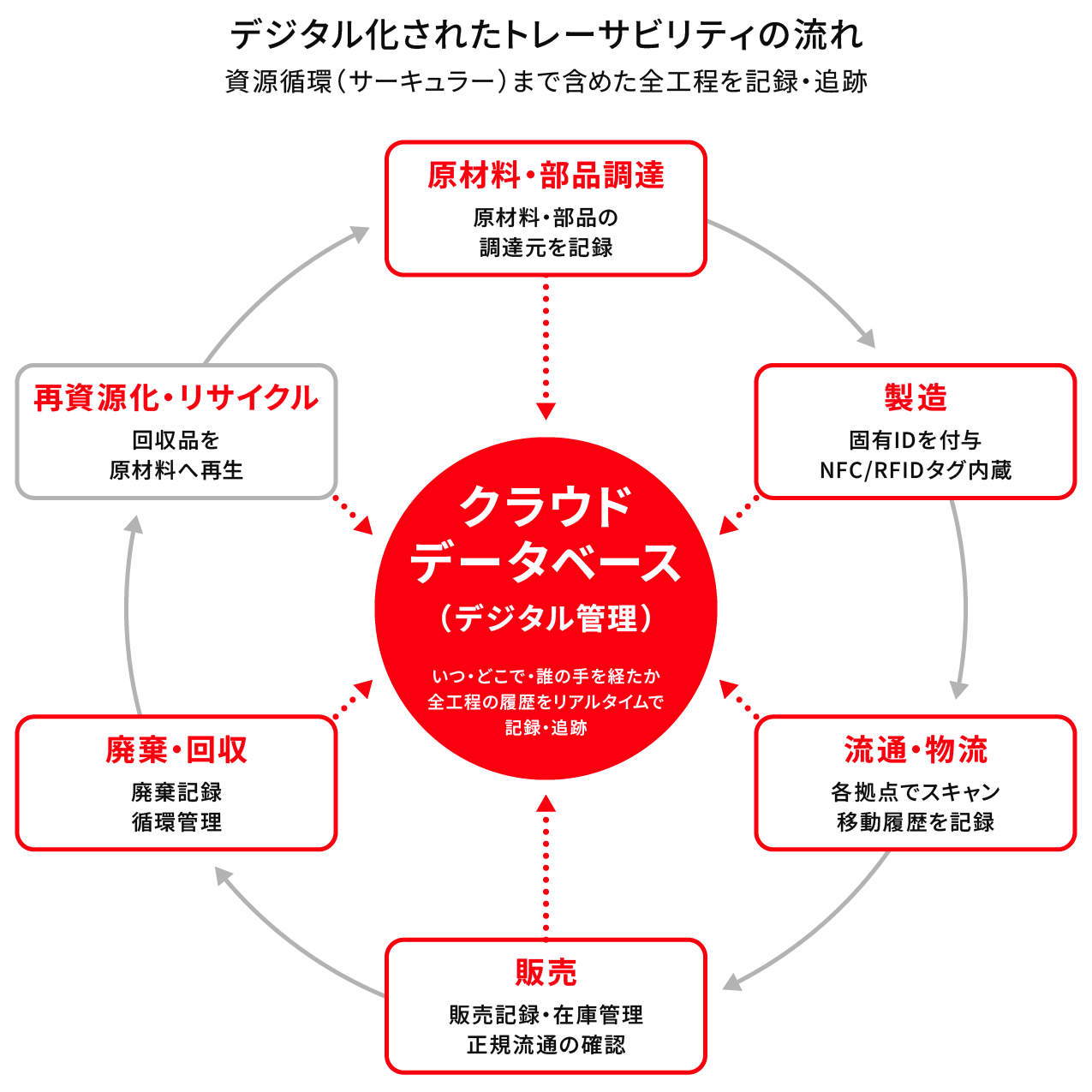 デジタル化されたトレーサビリティの流れ