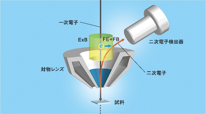 超高分解能電界放出形走査電子顕微鏡 SU8600 : 日立ハイテク