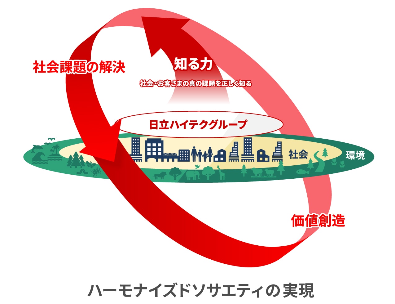 ハーモナイズドソサエティの実現