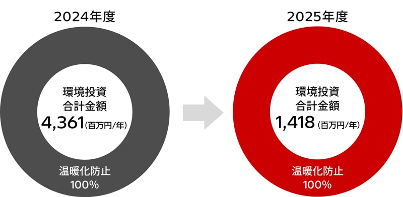 環境関連投資の目的別内訳比率（年度別推移）の円グラフ