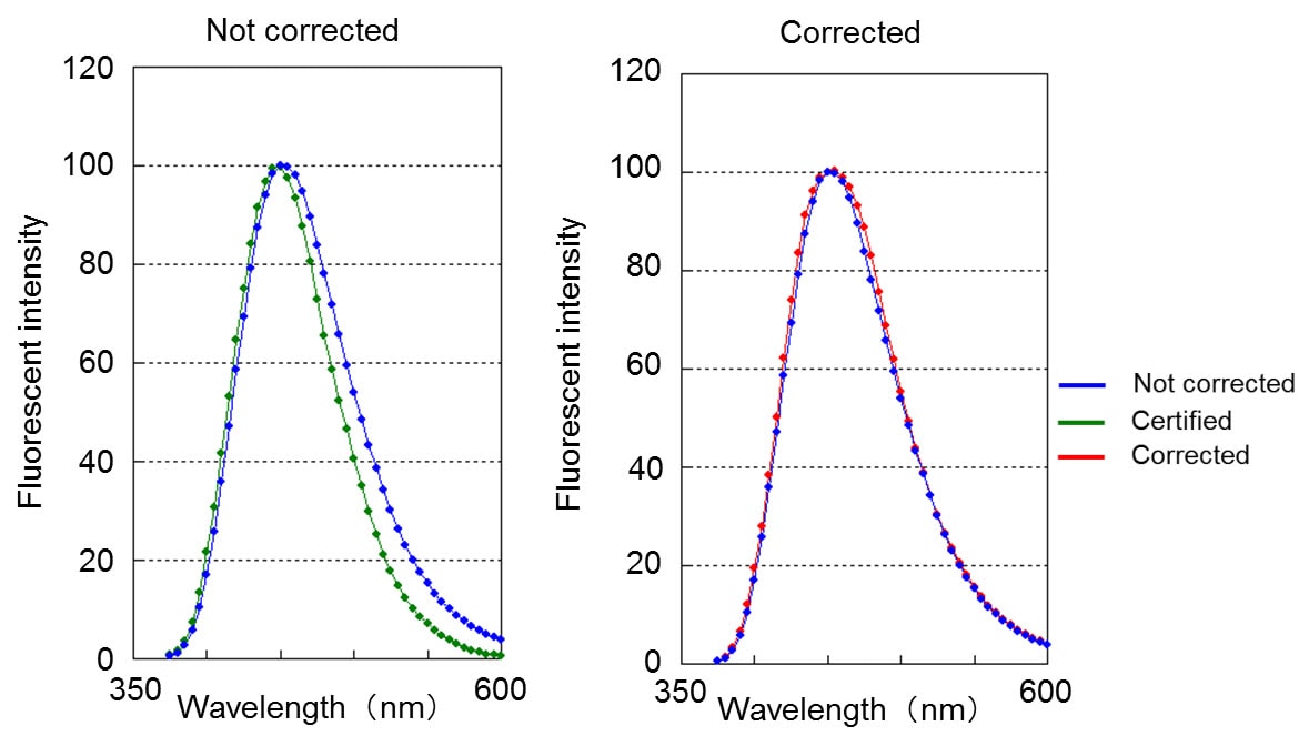 F-2700 Spectral correction
