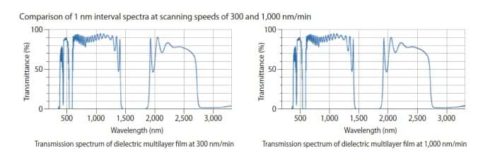 Measurement throughput improvements