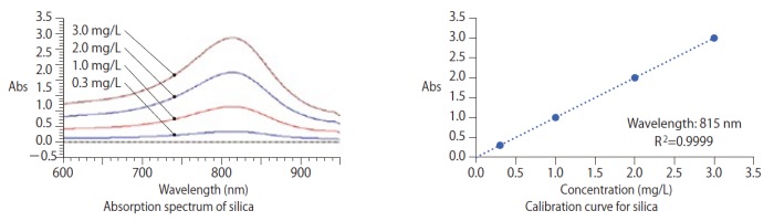 Measurement of silica (molybdenum yellow absorptiometry)