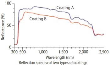 Solar reflectance (paint) calculation results