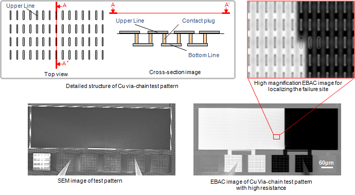 EBAC analysis of a Cu Via-chain test pattern with high resistance