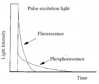 图13 磷光测量