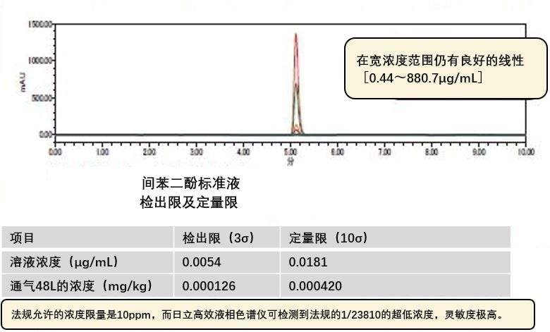 间苯二酚的高灵敏度测定结果