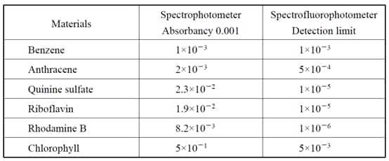 表5 荧光光度法和吸光光度法检测限的比较表