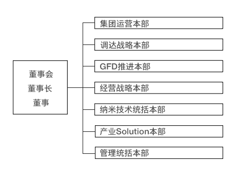 部门组织图