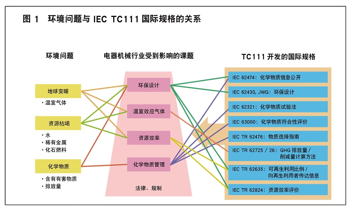 图1　环境问题与IEC TC111 国际规格的关系