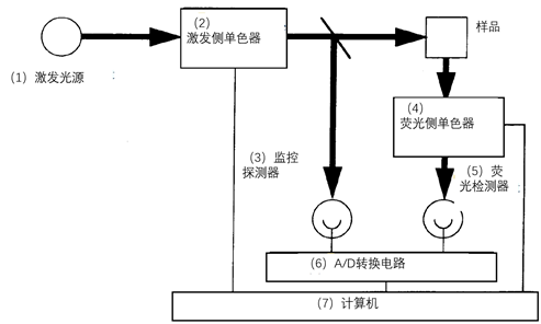 图9 一般荧光光度计的组成