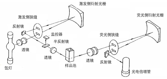 图9 一般荧光光度计的组成