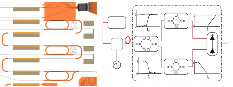 Schematic Design of Photonics Integrated Circuit.  (provided by VLC)