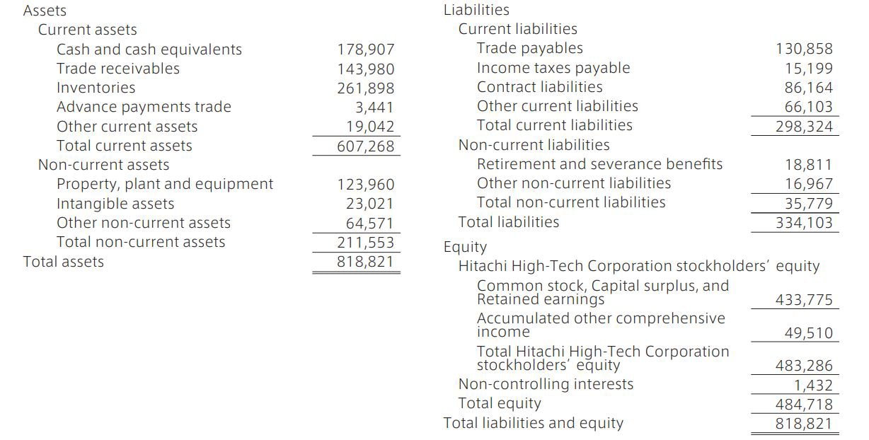Consolidated Statement of Financial Position FY2021 (As of March 31, 2022)