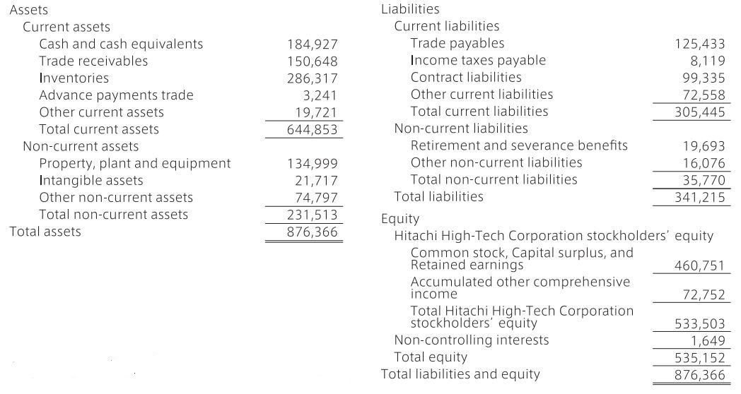 Consolidated Statement of Financial Position FY2021 (As of March 31, 2022)