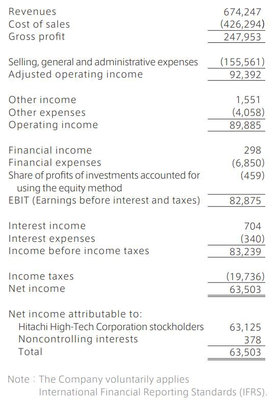 Consolidated Statements of Profit or Loss FY2021 (April 1, 2021 to March 31, 2022)