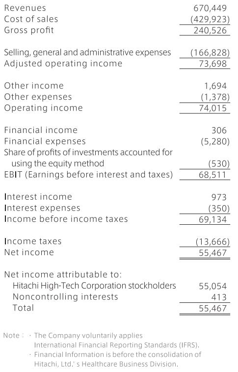 Consolidated Statements of Profit or Loss FY2021 (April 1, 2021 to March 31, 2022)