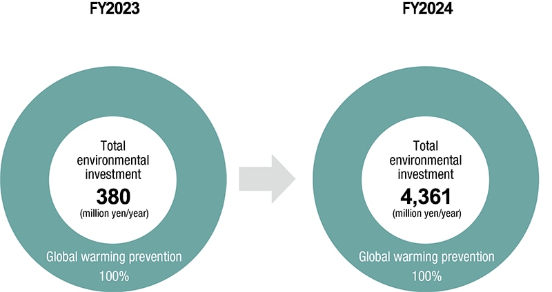 Graph: Breakdown of Environment-related Investment by Purpose (Year-on-Year Change)