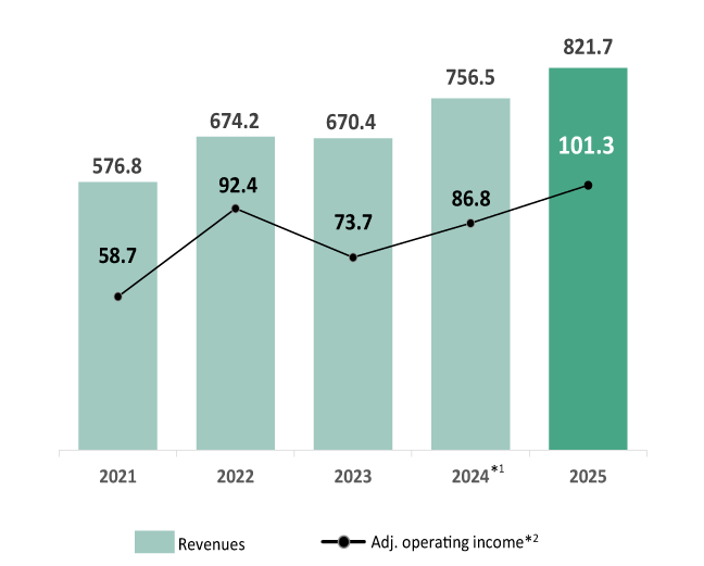 Revenues and Adj. operating income Trends  (Billion yen)