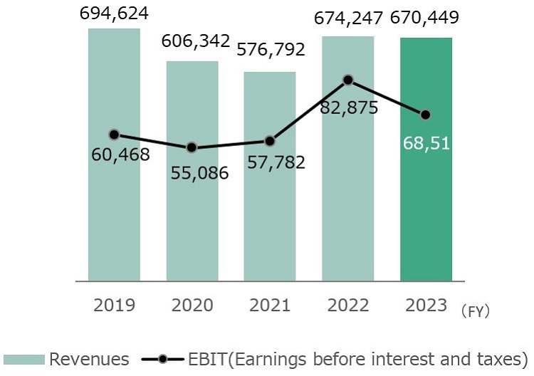 Revenues and EBIT (Millions of yen)