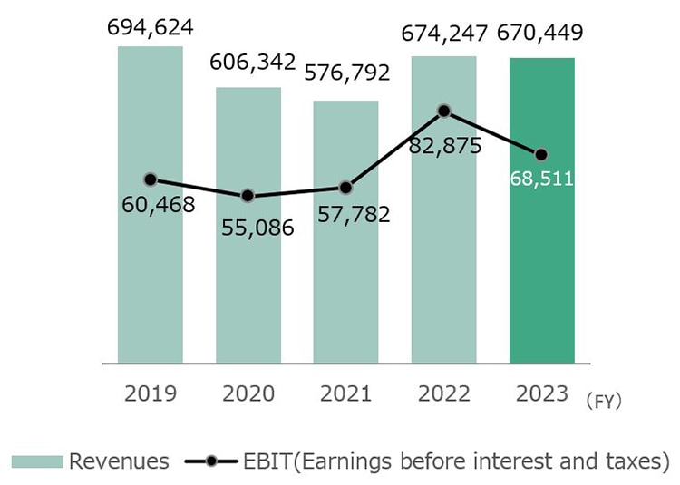 Revenues and EBIT (Millions of yen)