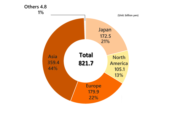 Revenues by Regions