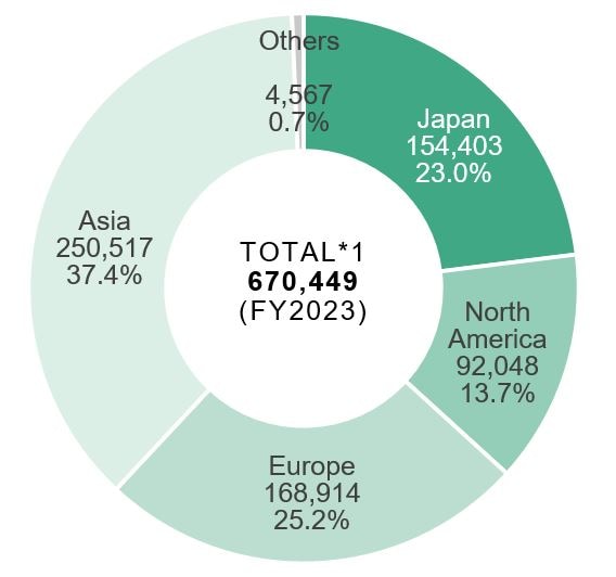 Revenues by Regions