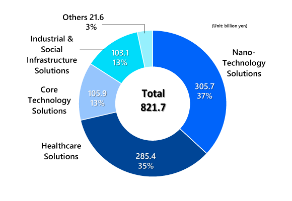 Revenues by Business Segment