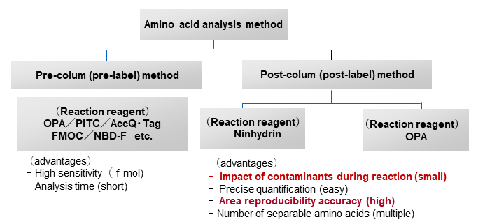 Fig.7 Types of derivatization of amino acids