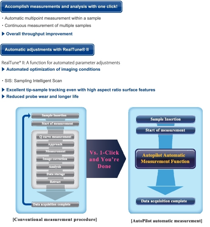 Automated measurement & analysis with one-click autopilot function