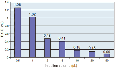 Simultaneous Analysis of Phenoxyethanol and Parabens : Hitachi High-Tech  Corporation