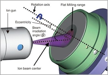 Image of Flat Milling