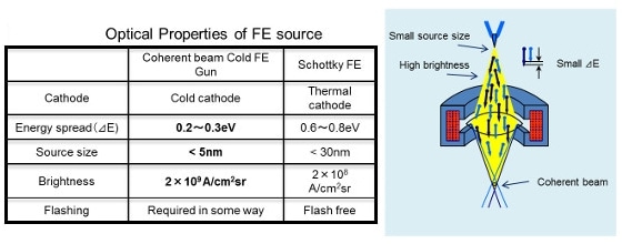 CFE versus Schottky FE