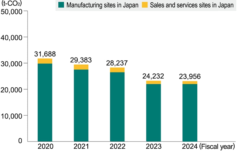 Changes in Volume of GHG Emissions in Japan