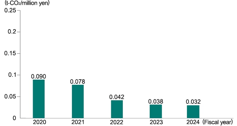 Graph: Changes in CO₂ Emissions per Unit of Revenue in Japan