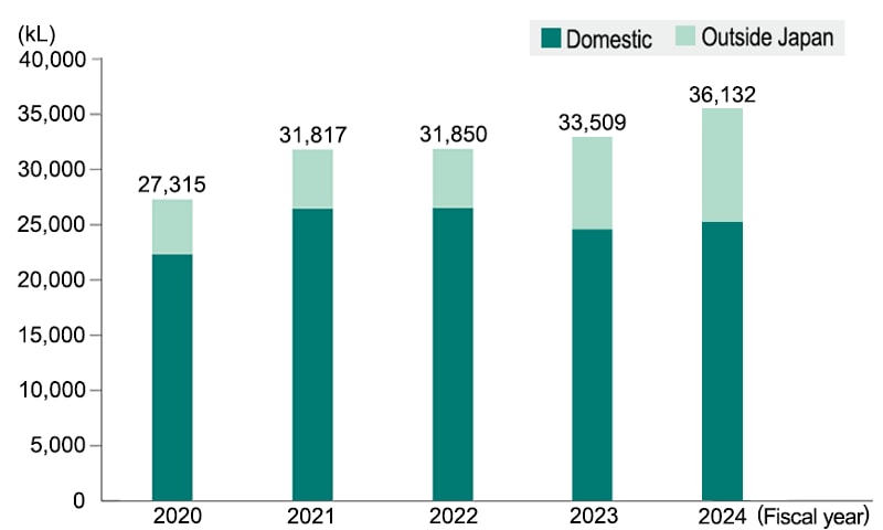Graph: Changes in Energy Usage (Crude Oil Equivalent)
