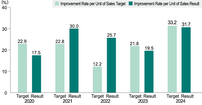graph: Changes in Energy Usage Improvement Rate per Unit of Sales in Japan (Crude Oil Equivalent)