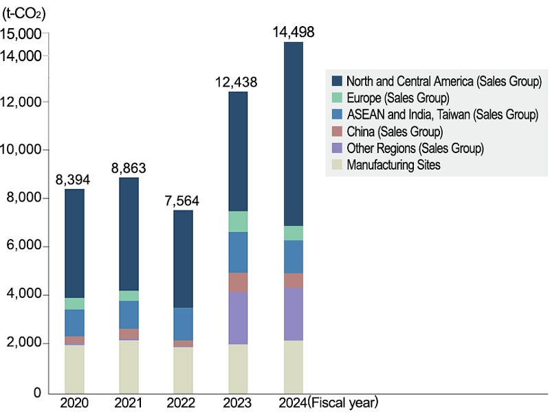 Graph: Changes in Volume of CO₂ Emissions Outside Japan