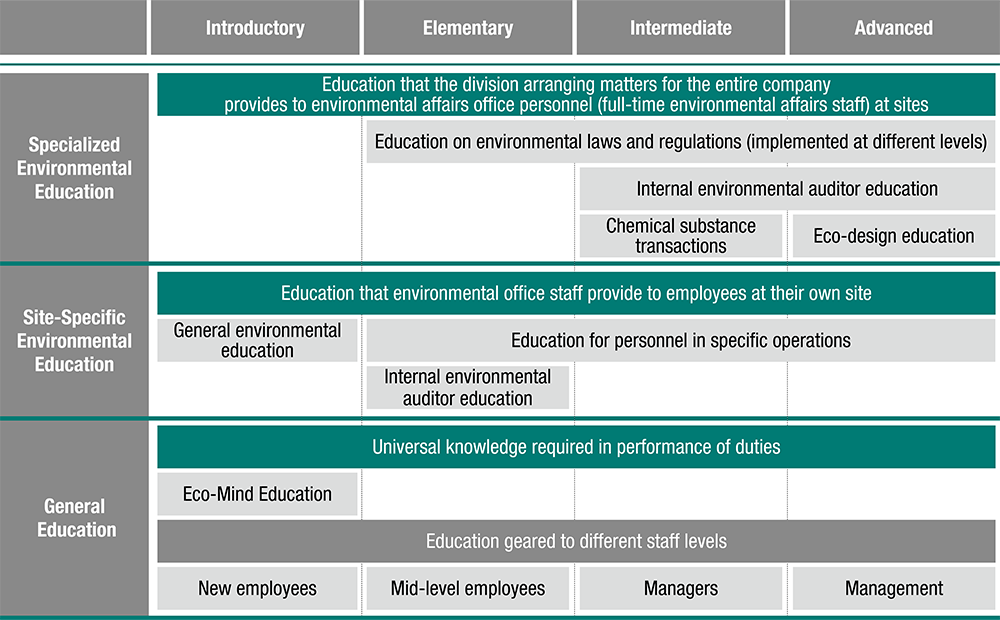 Diagram of Environmental Education Structure