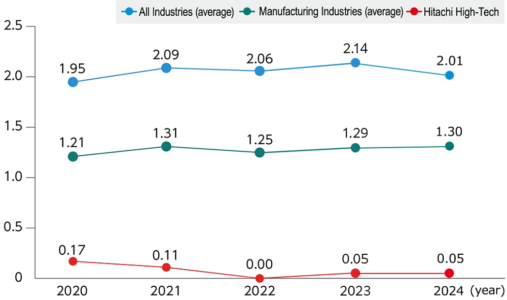 Graph of Lost-time Incident Rate