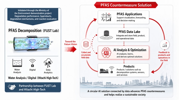 PFAS
