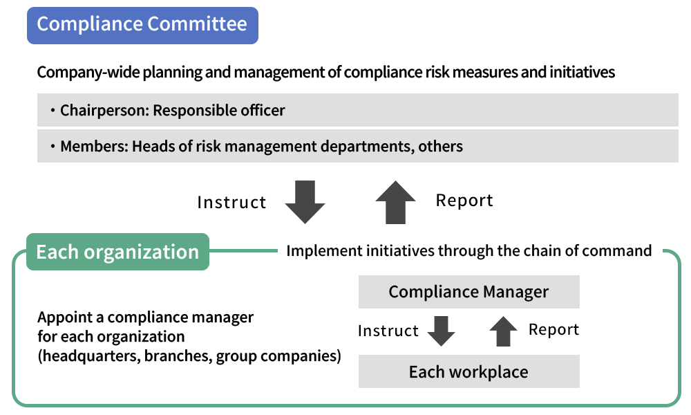 Compliance Promotion System Chart