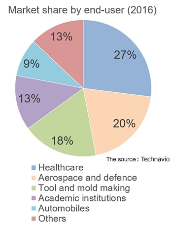 Market share by end-user(2016)