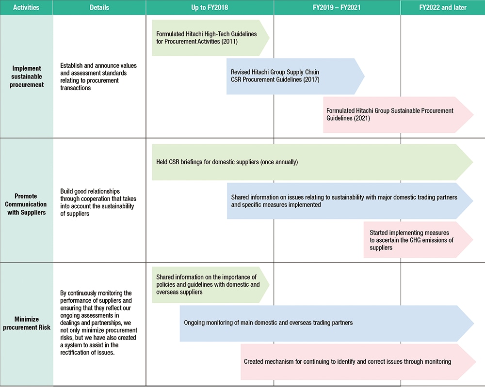 image: Diagram of Initiatives for CSR Procurement