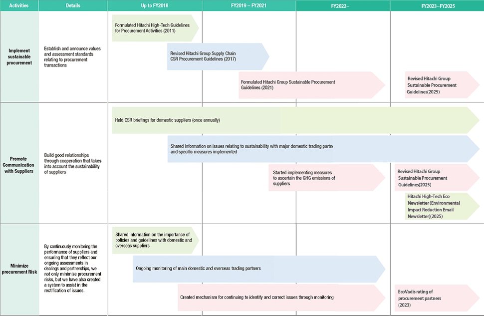 image: Diagram of Initiatives for CSR Procurement