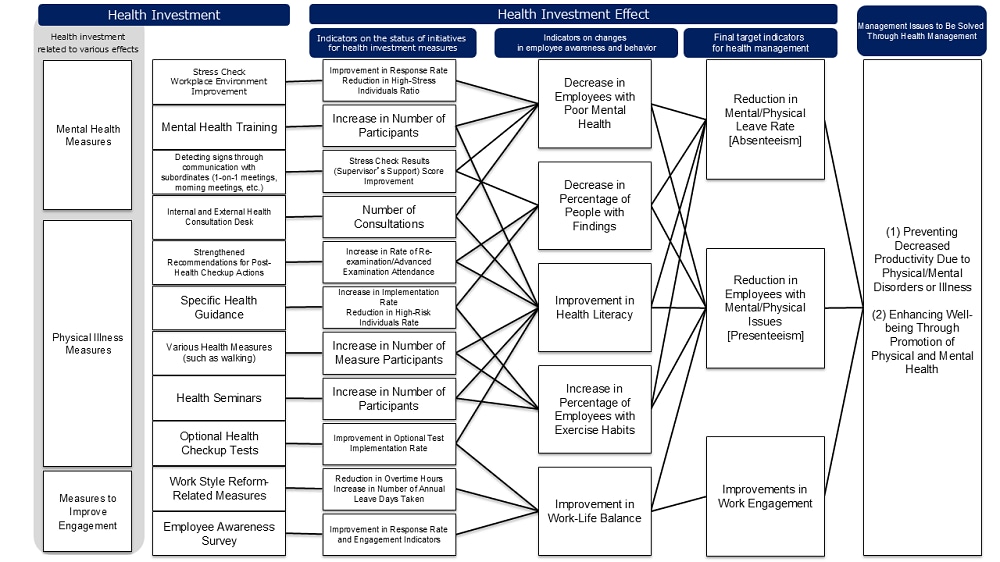 Health Management Strategy Map